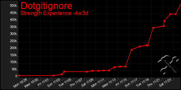 Last 31 Days Graph of Dotgitignore