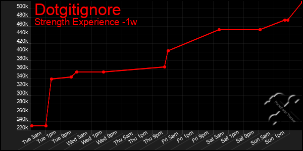 Last 7 Days Graph of Dotgitignore