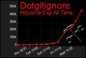 Total Graph of Dotgitignore