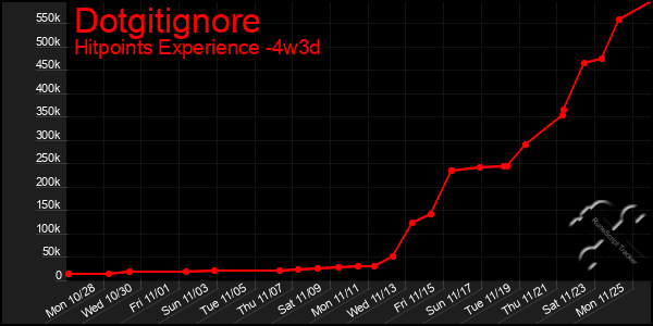 Last 31 Days Graph of Dotgitignore