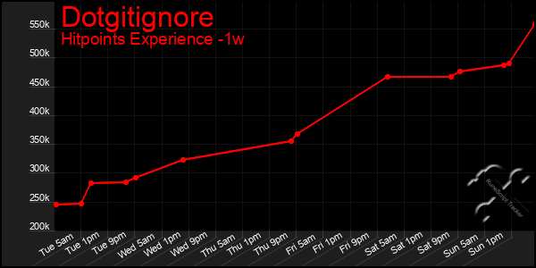 Last 7 Days Graph of Dotgitignore