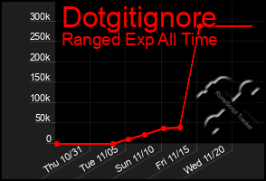 Total Graph of Dotgitignore