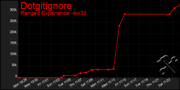 Last 31 Days Graph of Dotgitignore