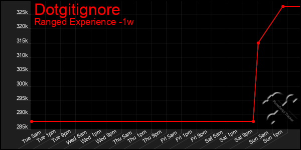 Last 7 Days Graph of Dotgitignore