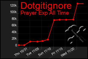 Total Graph of Dotgitignore