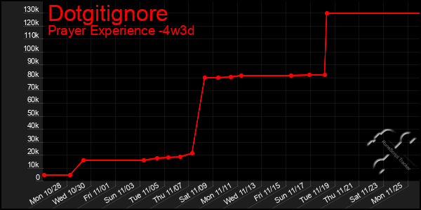 Last 31 Days Graph of Dotgitignore