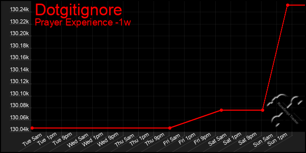 Last 7 Days Graph of Dotgitignore