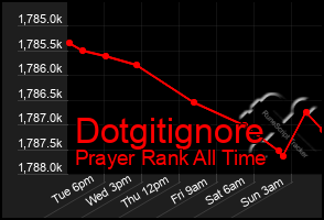 Total Graph of Dotgitignore