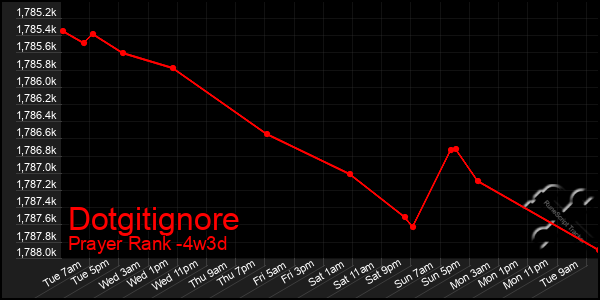 Last 31 Days Graph of Dotgitignore