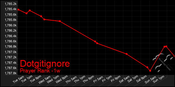 Last 7 Days Graph of Dotgitignore