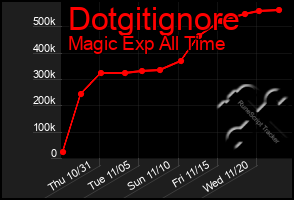 Total Graph of Dotgitignore