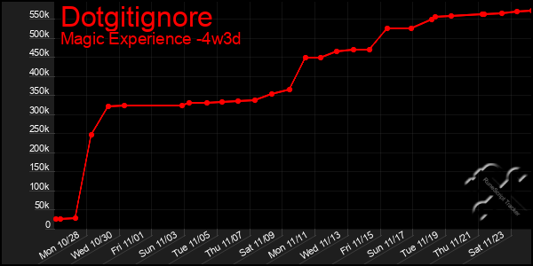 Last 31 Days Graph of Dotgitignore