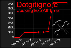 Total Graph of Dotgitignore