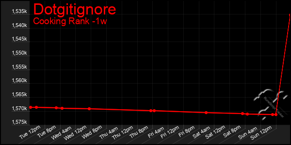 Last 7 Days Graph of Dotgitignore