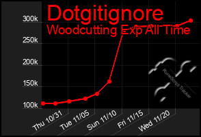 Total Graph of Dotgitignore