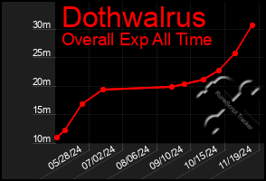 Total Graph of Dothwalrus