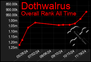 Total Graph of Dothwalrus