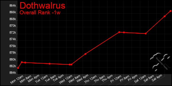 1 Week Graph of Dothwalrus