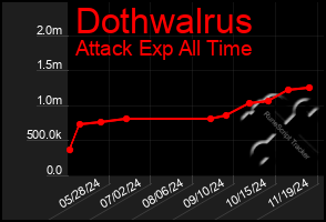 Total Graph of Dothwalrus