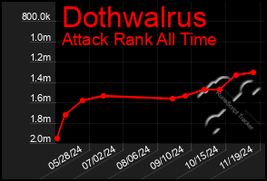 Total Graph of Dothwalrus