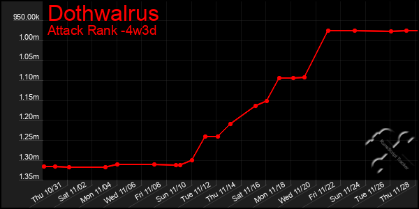 Last 31 Days Graph of Dothwalrus