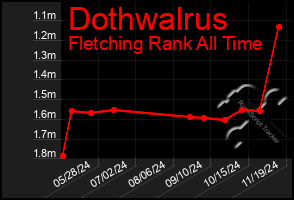 Total Graph of Dothwalrus