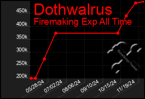 Total Graph of Dothwalrus