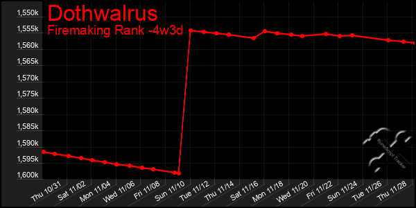 Last 31 Days Graph of Dothwalrus