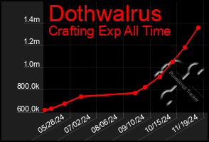 Total Graph of Dothwalrus