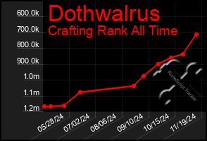 Total Graph of Dothwalrus