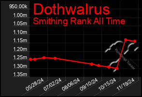 Total Graph of Dothwalrus