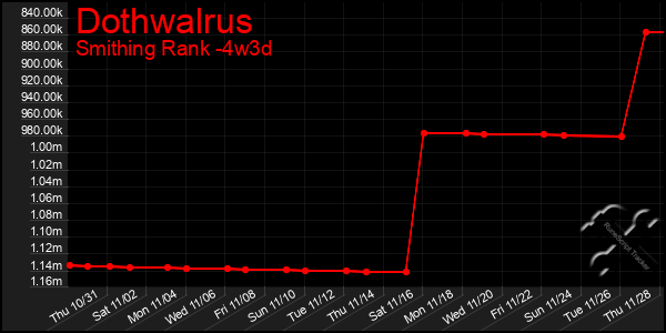 Last 31 Days Graph of Dothwalrus