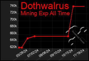 Total Graph of Dothwalrus