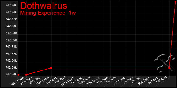 Last 7 Days Graph of Dothwalrus