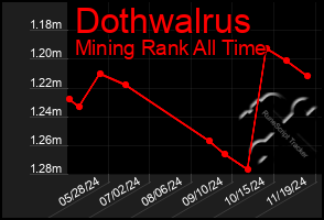 Total Graph of Dothwalrus