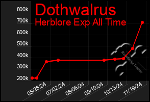 Total Graph of Dothwalrus