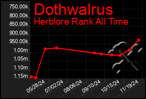 Total Graph of Dothwalrus