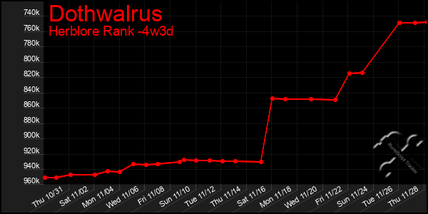 Last 31 Days Graph of Dothwalrus