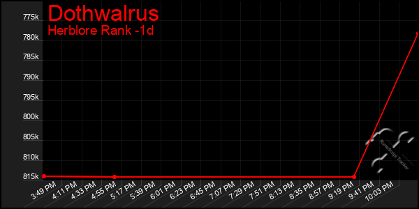 Last 24 Hours Graph of Dothwalrus