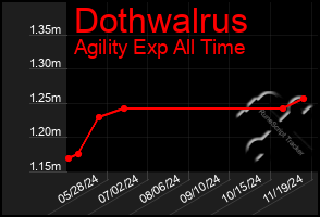 Total Graph of Dothwalrus