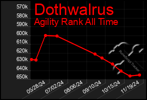 Total Graph of Dothwalrus