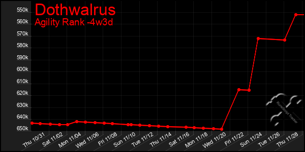 Last 31 Days Graph of Dothwalrus