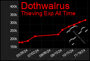 Total Graph of Dothwalrus