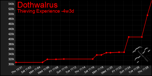 Last 31 Days Graph of Dothwalrus