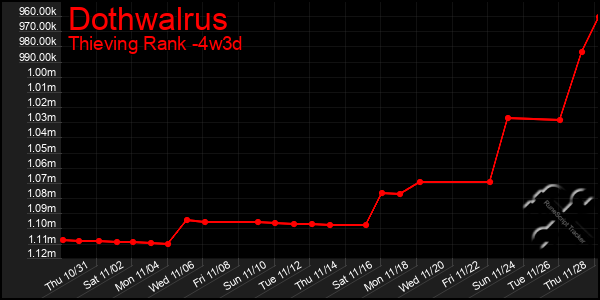 Last 31 Days Graph of Dothwalrus