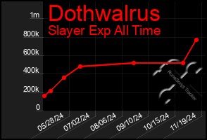 Total Graph of Dothwalrus