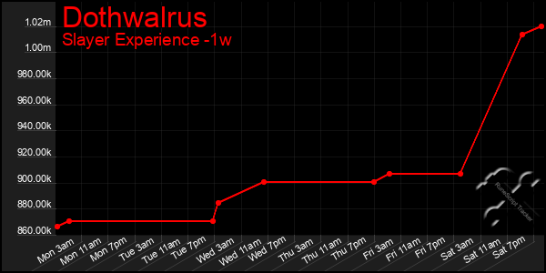 Last 7 Days Graph of Dothwalrus