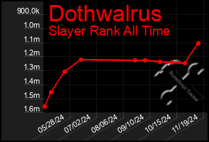 Total Graph of Dothwalrus