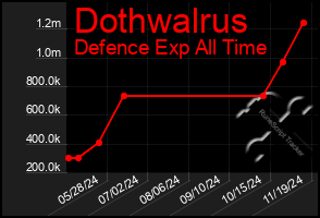 Total Graph of Dothwalrus