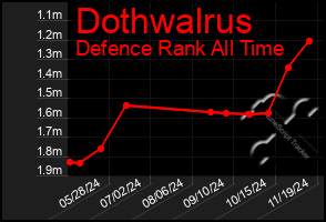 Total Graph of Dothwalrus